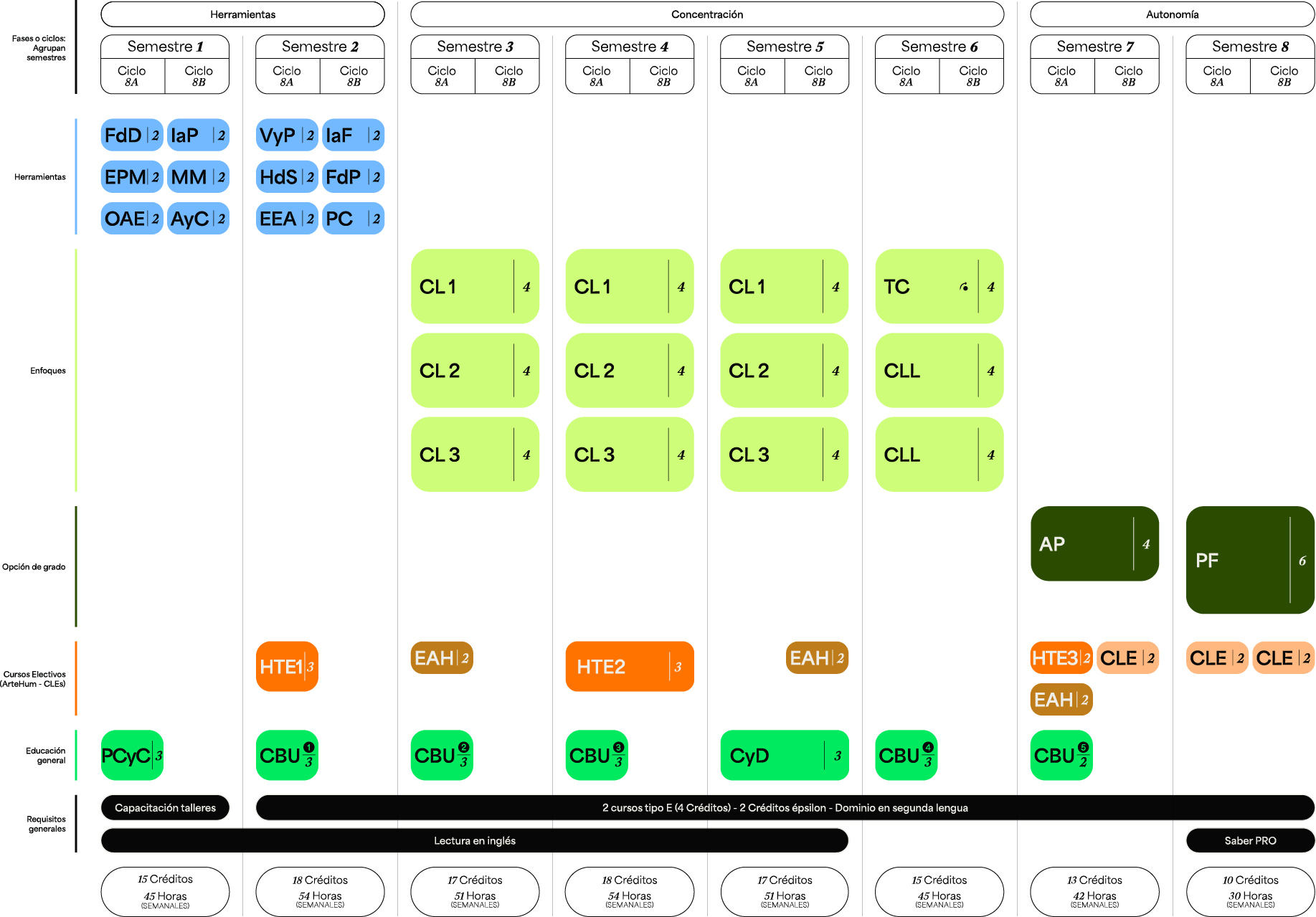 Plan de estudios del Arte