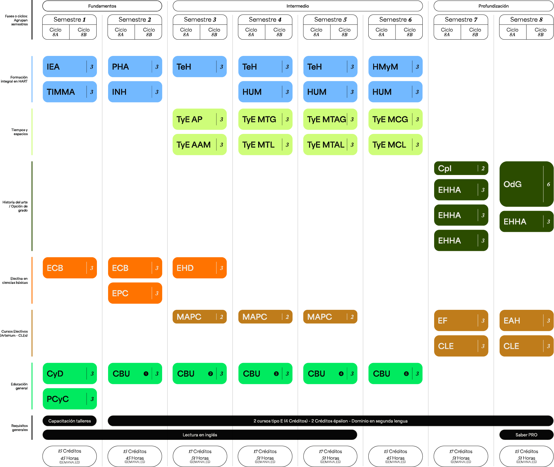 Plan de estudios del Historia del Arte