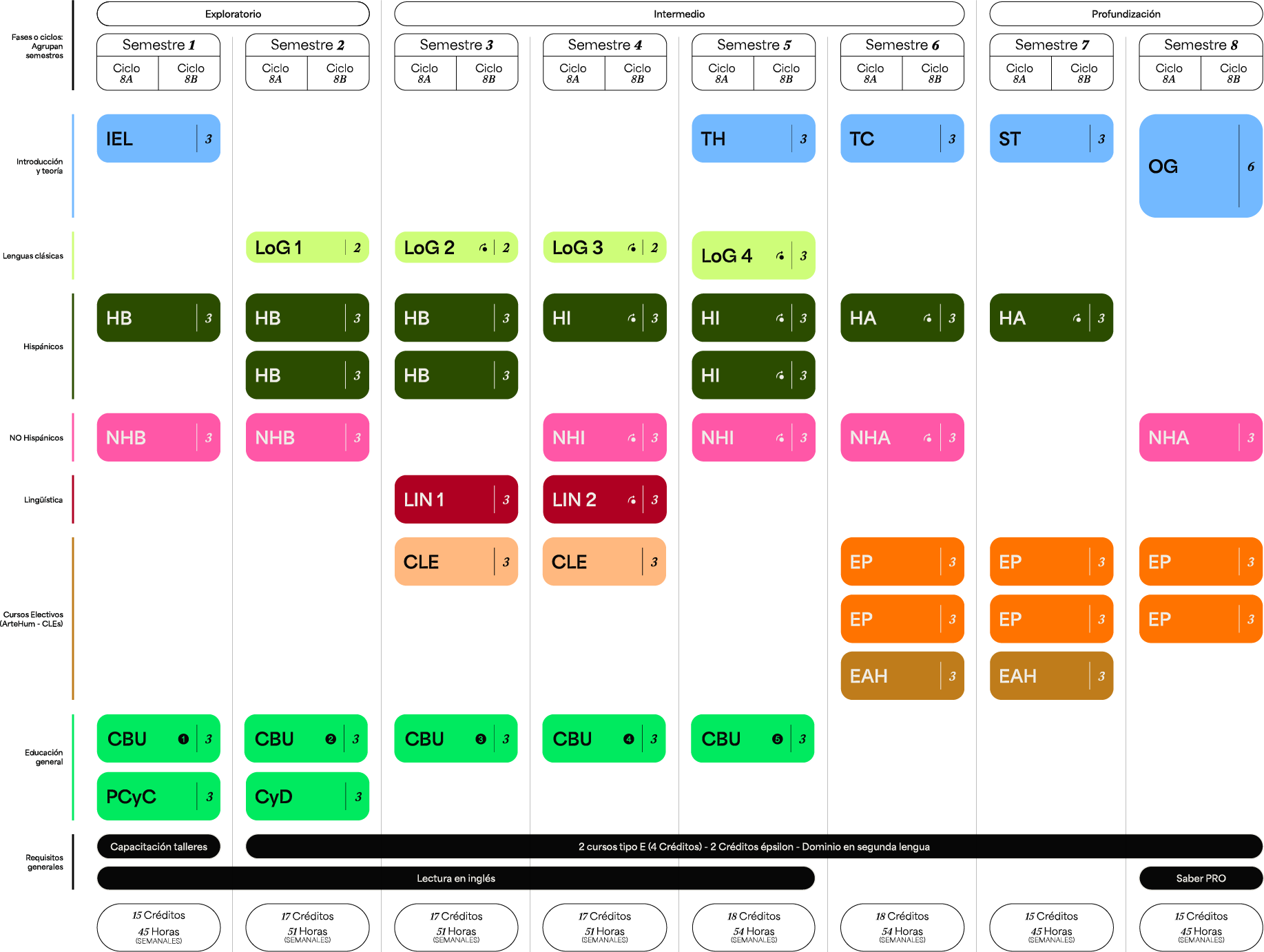 Plan de estudios del Pregrado en Literatura