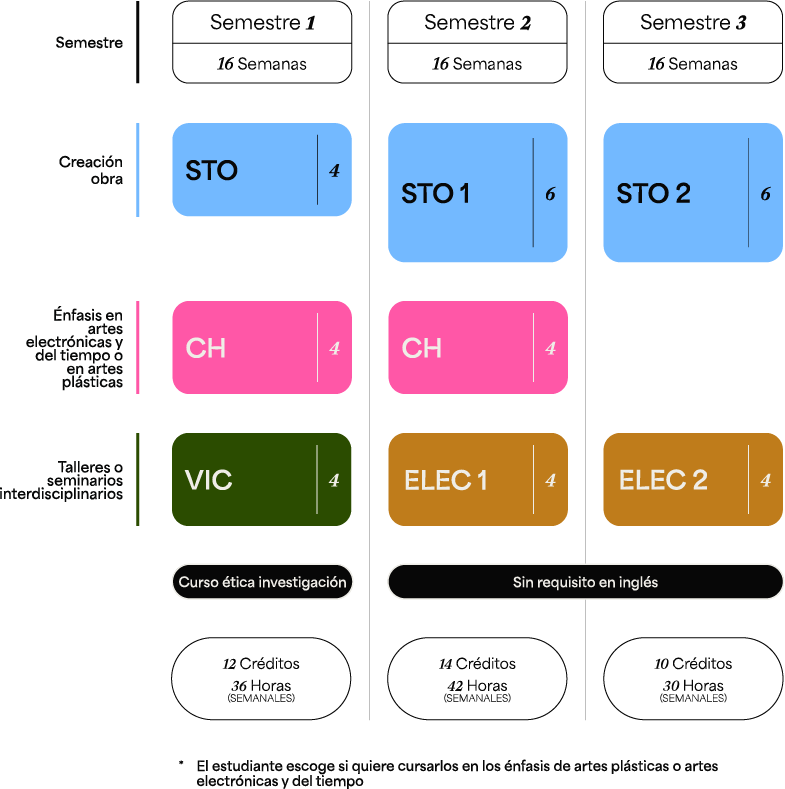 Plan de estudios — Maestría en Artes Plásticas, Electrónicas y del Tiempo