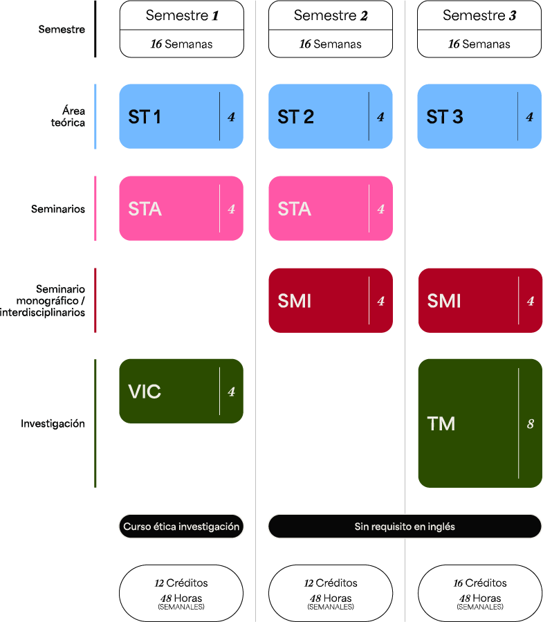 Plan de estudios — Maestría en Literatura