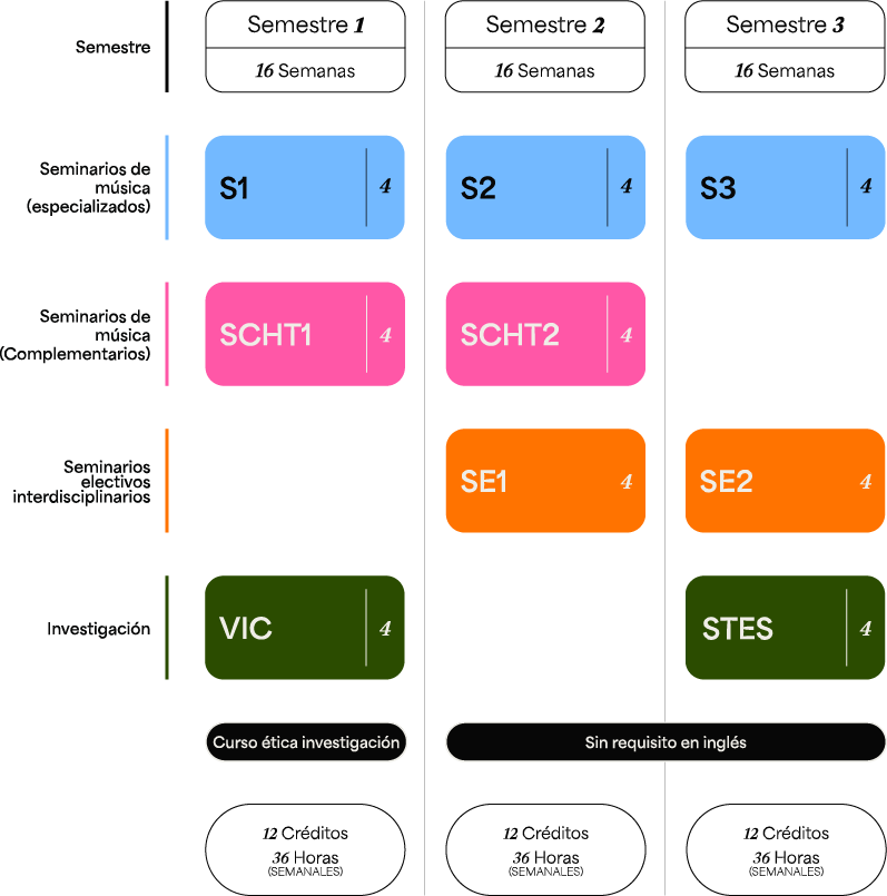 Plan de estudios Maestría en Música — Composición