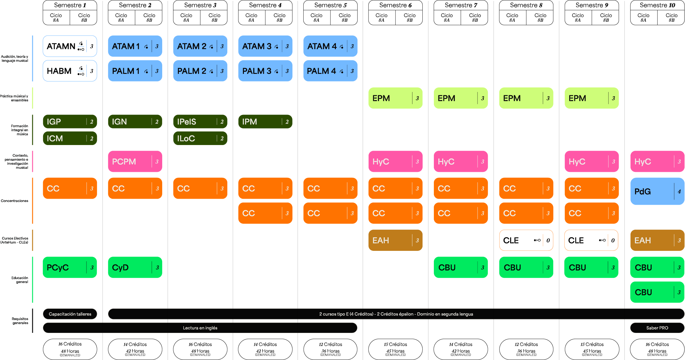 Plan de estudios Pregrado en Música — Generalista