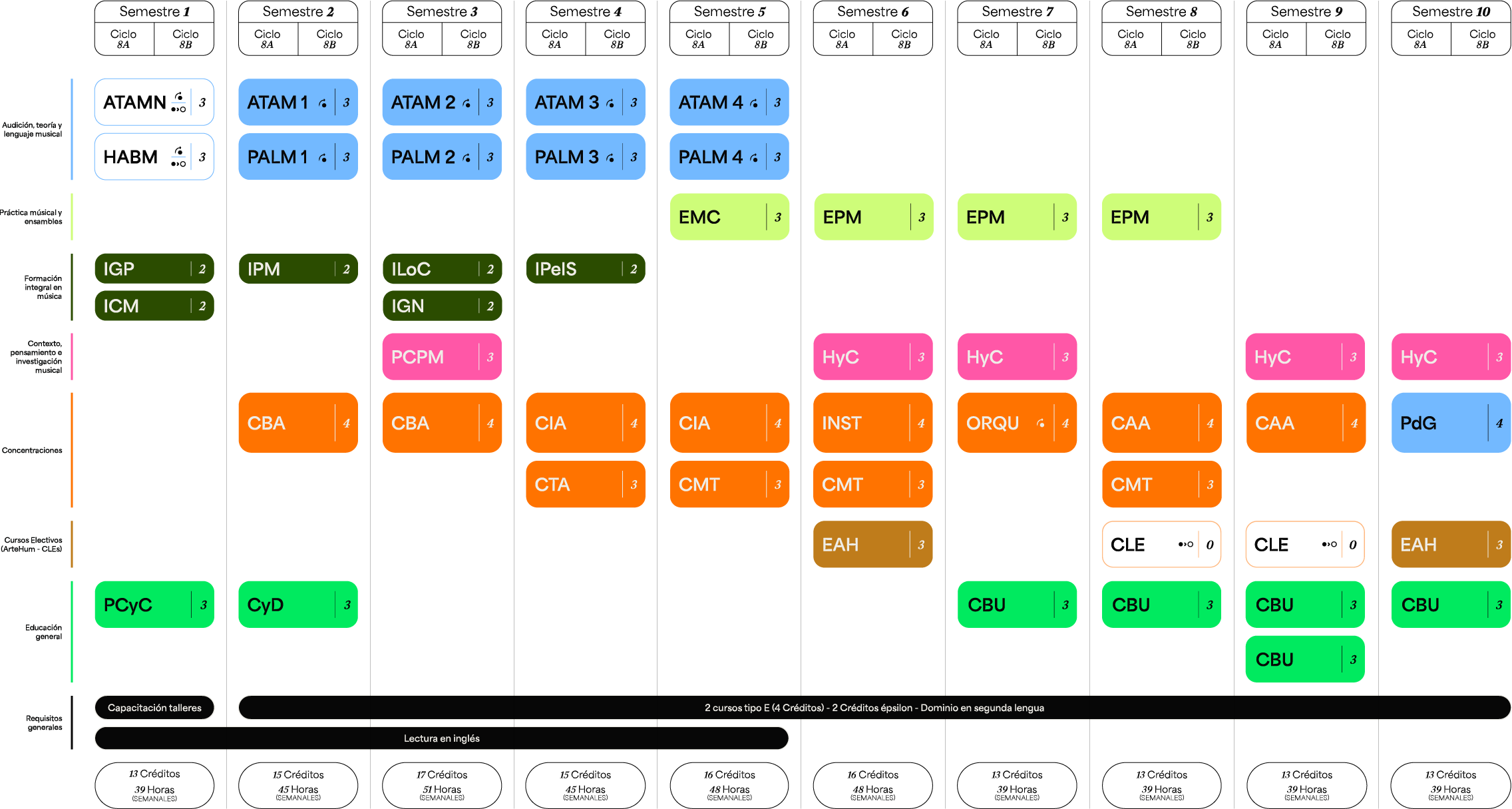 Plan de estudios Pregrado en Música — Composición