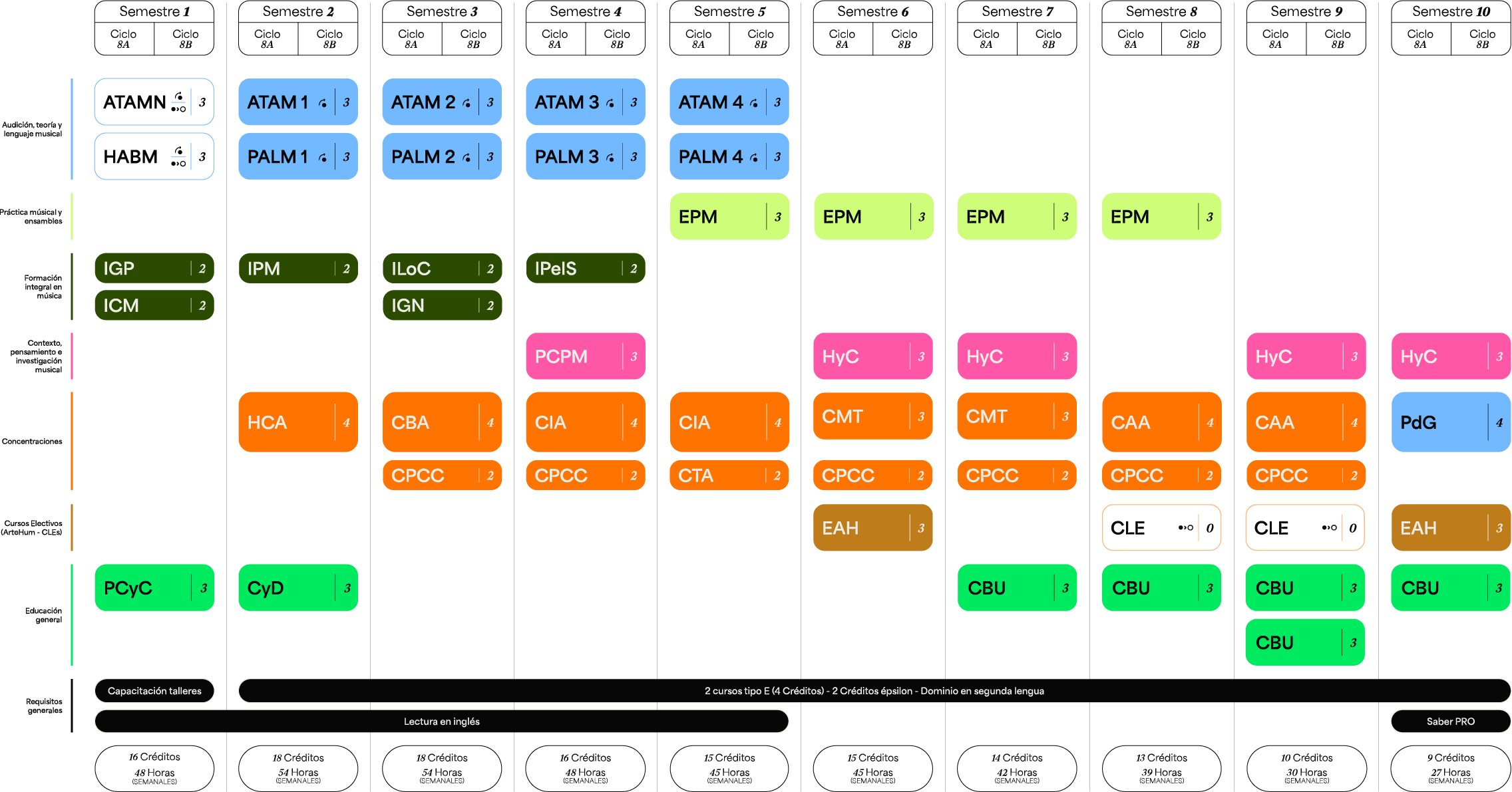 Plan de estudios Pregrado en Música — Composición Cine y Medios