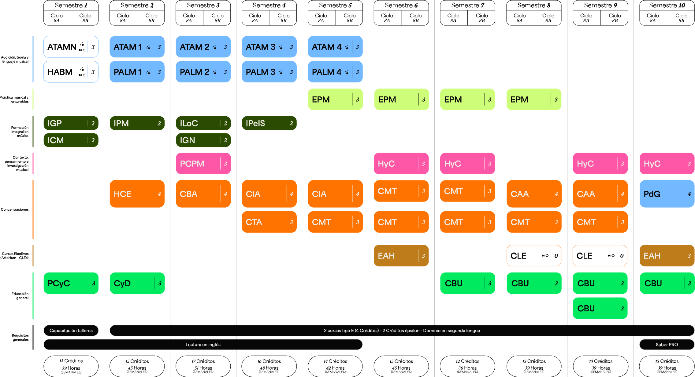 Plan de estudios Pregrado en Música — Composición Medios Electrónicos