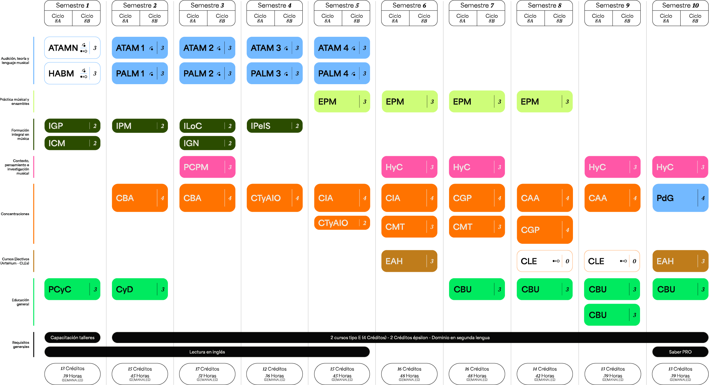 Plan de estudios Pregrado en Música — Composición Popular