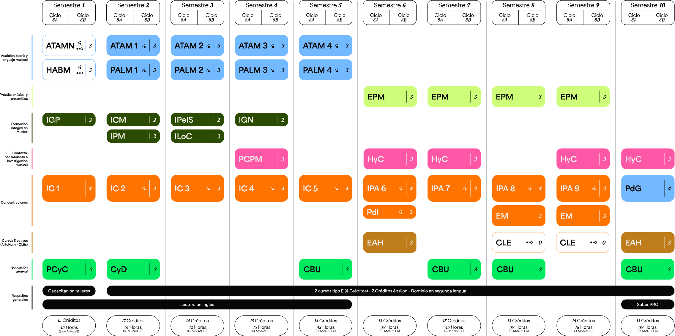 Plan de estudios Pregrado en Música — Instrumento Clásico