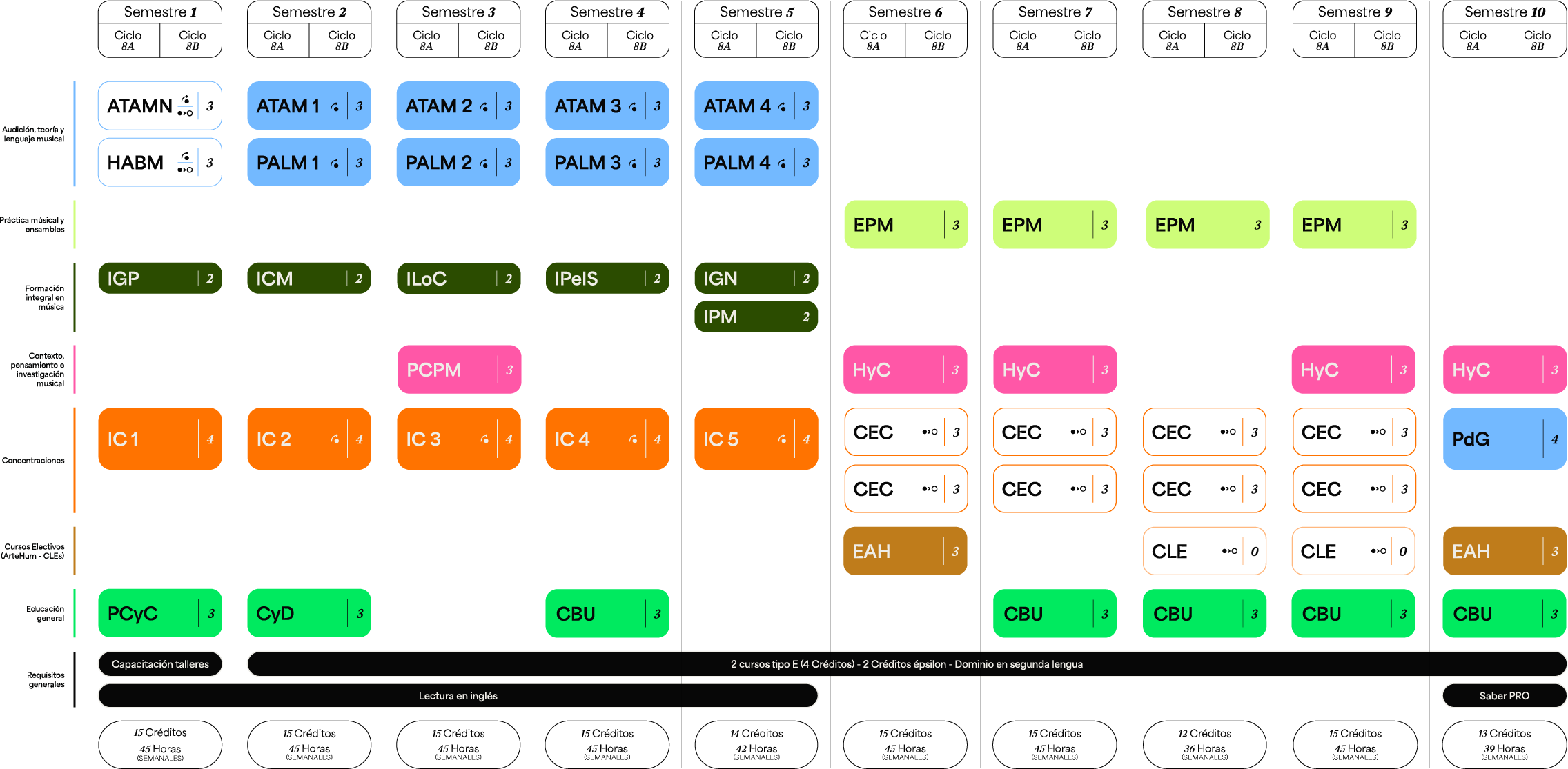 Plan de estudios Pregrado en Música — Instrumento Clásico