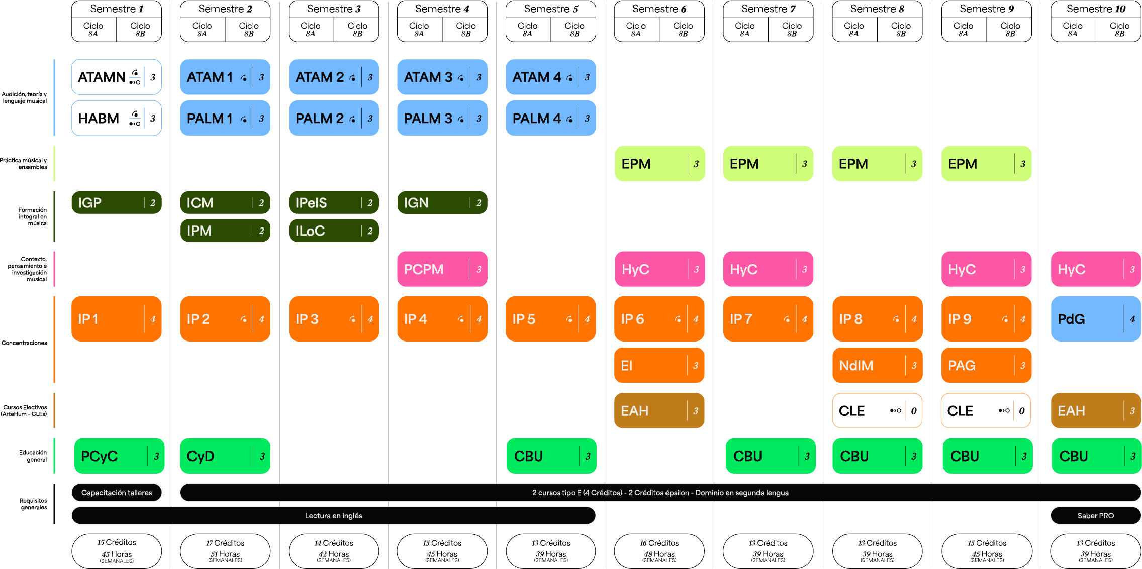 Plan de estudios Pregrado en Música — Instrumento Popular