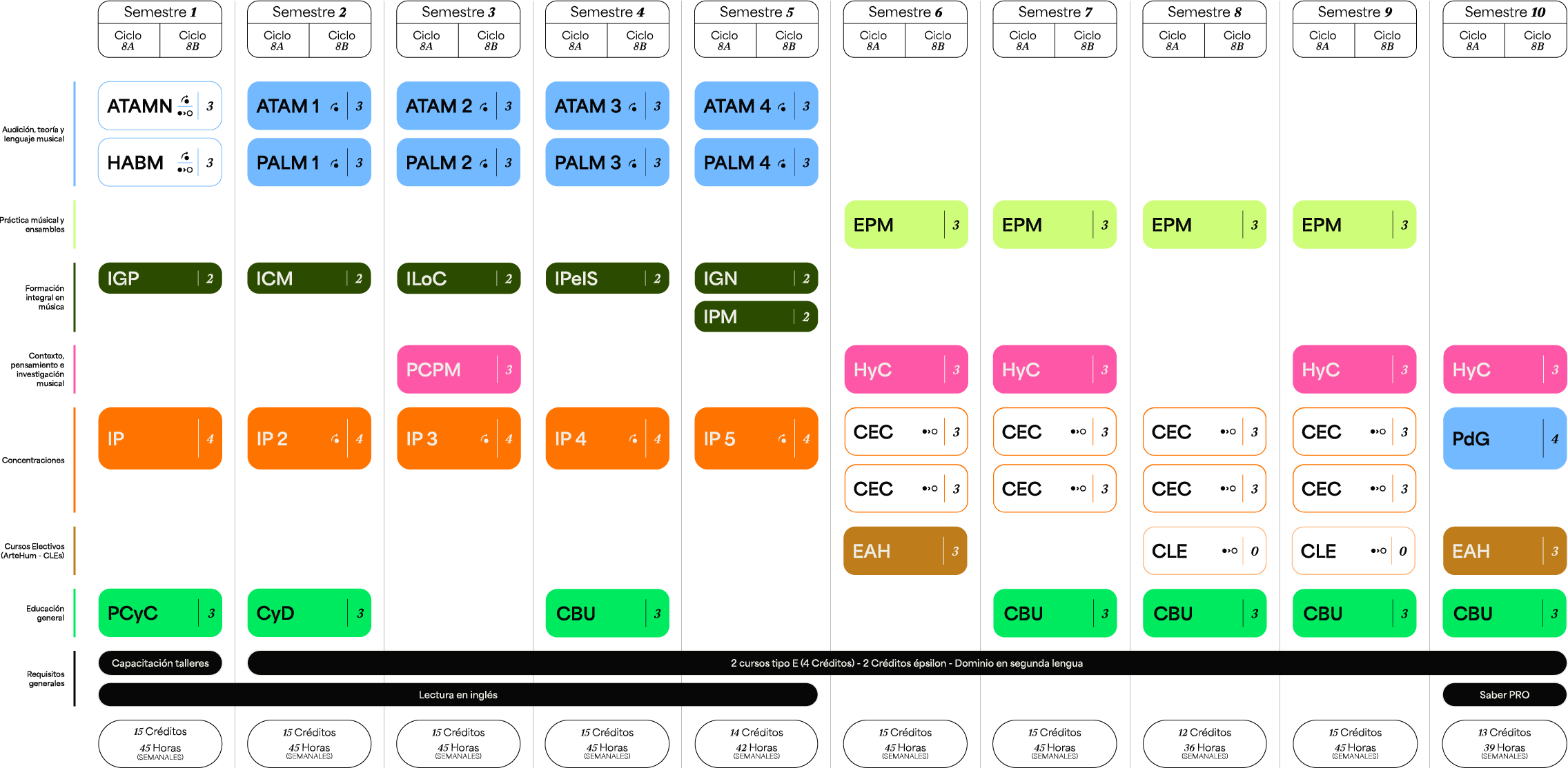 Plan de estudios Pregrado en Música — Instrumento Popular