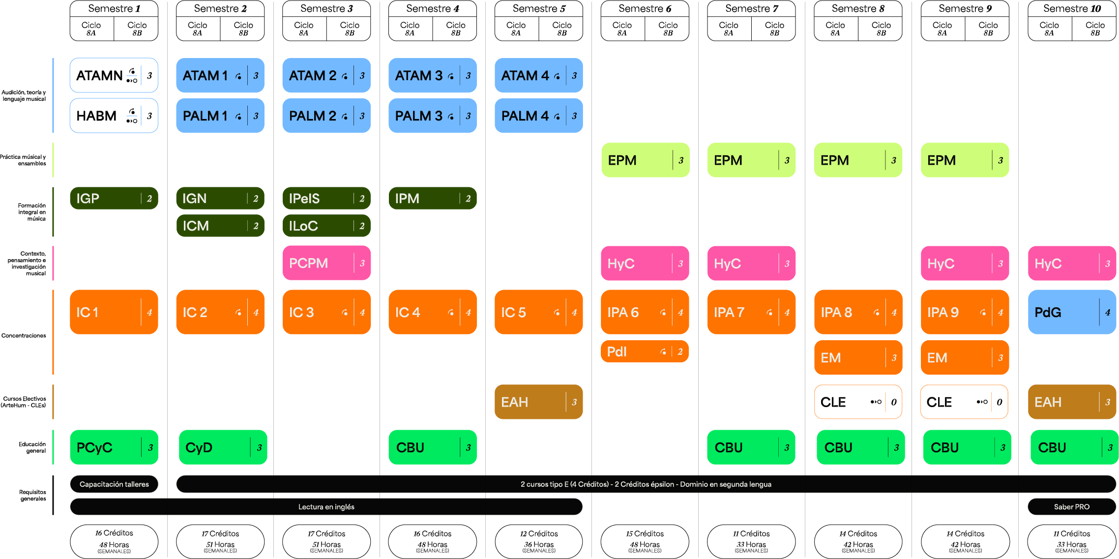 Plan de estudios Pregrado en Música — Piano Solista