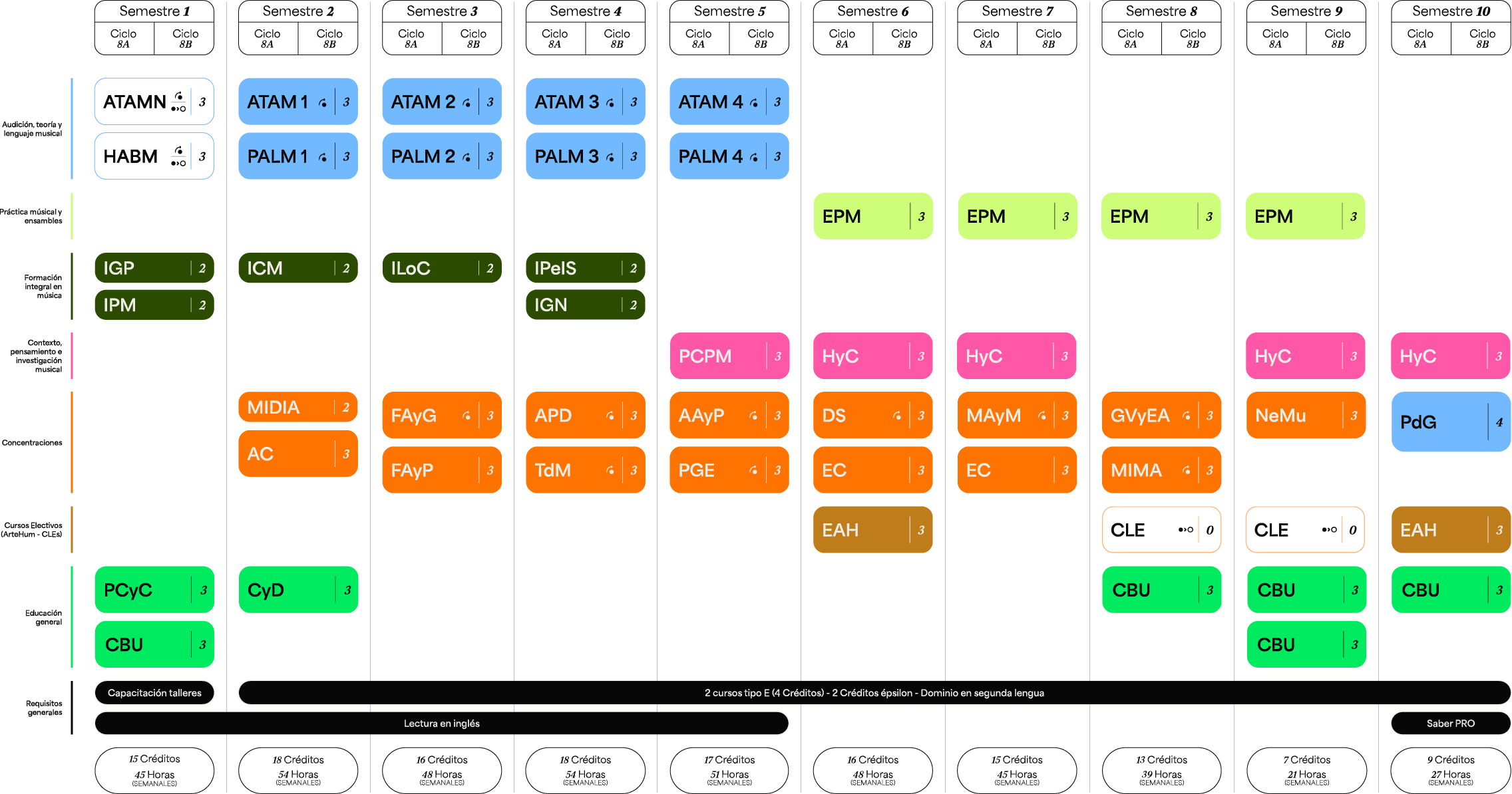Plan de estudios Pregrado en Música — Producción de Audio