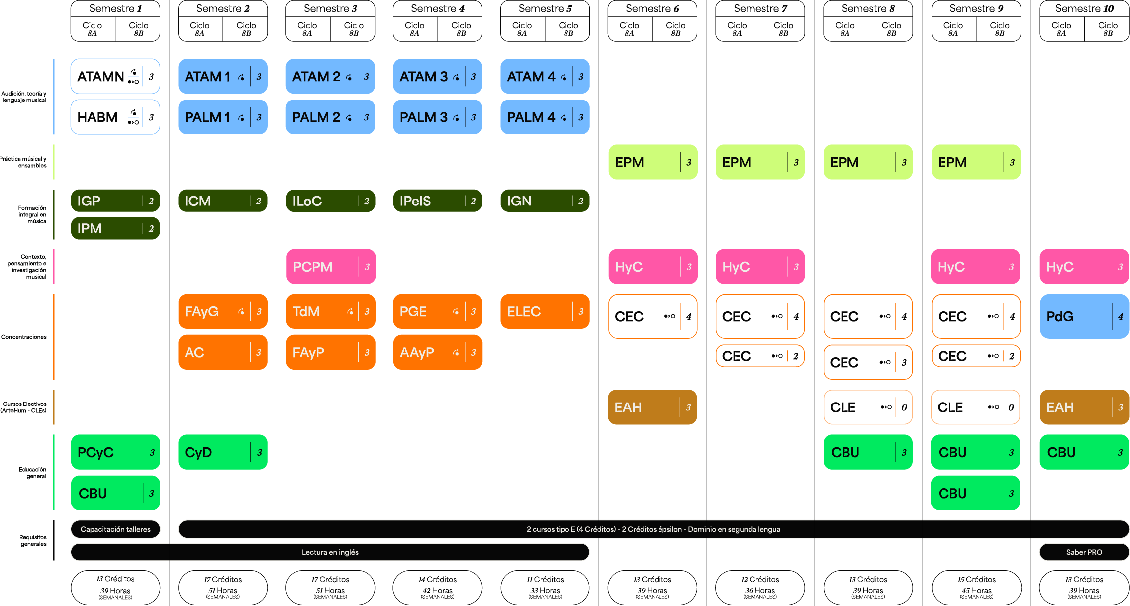 Plan de estudios Pregrado en Música — Producción de Audio
