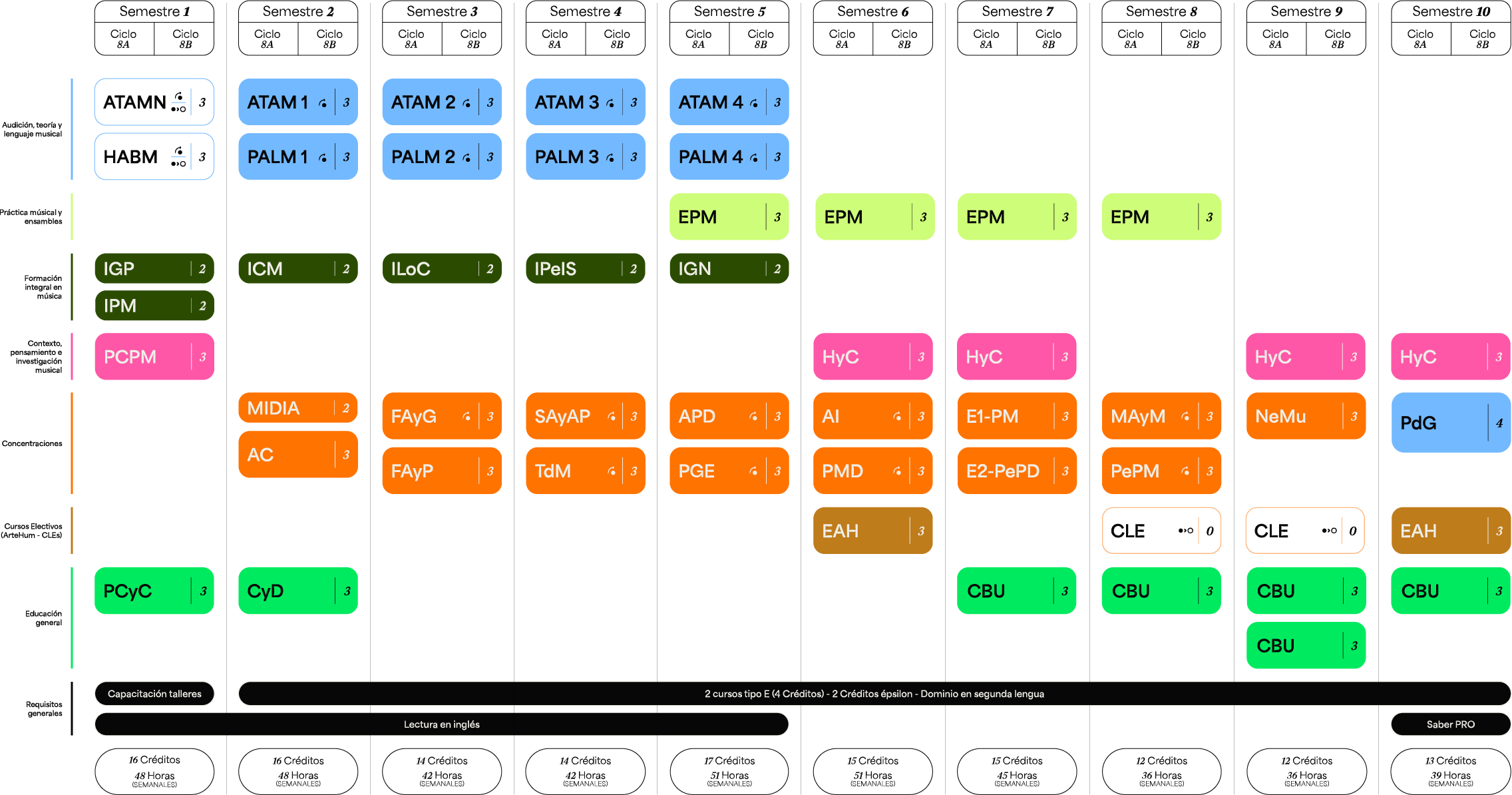 Plan de estudios Pregrado en Música — Producción Musical