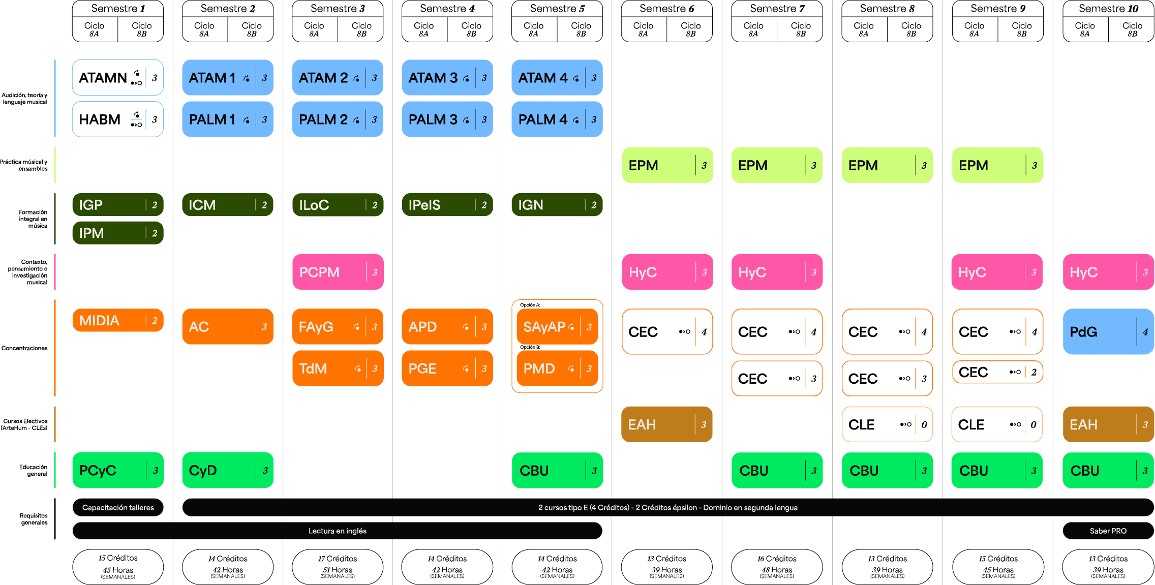 Plan de estudios Pregrado en Música — Producción Musical