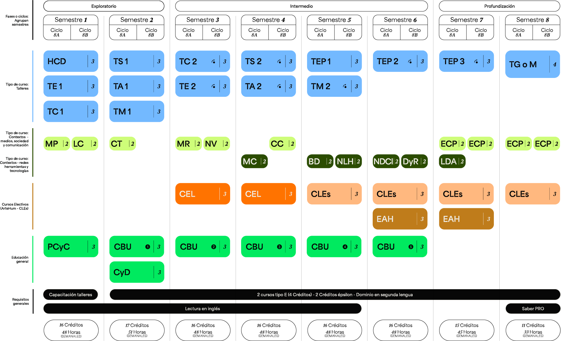 Plan de estudios del Pregrado en Narrativas Digitales